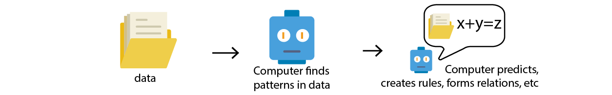 Step 1: Data. Step 2: Computer finds patterns in data. Step 3: Computer predicts, creates rules, forms relations, etc.