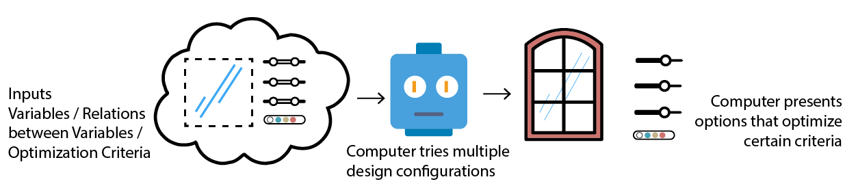 Step 1: Inputs, variables, relations between variables, optimization criteria. Step 2: Computer tries multiple design configurations. Step 3: Computer presents options that optimize certain criteria.