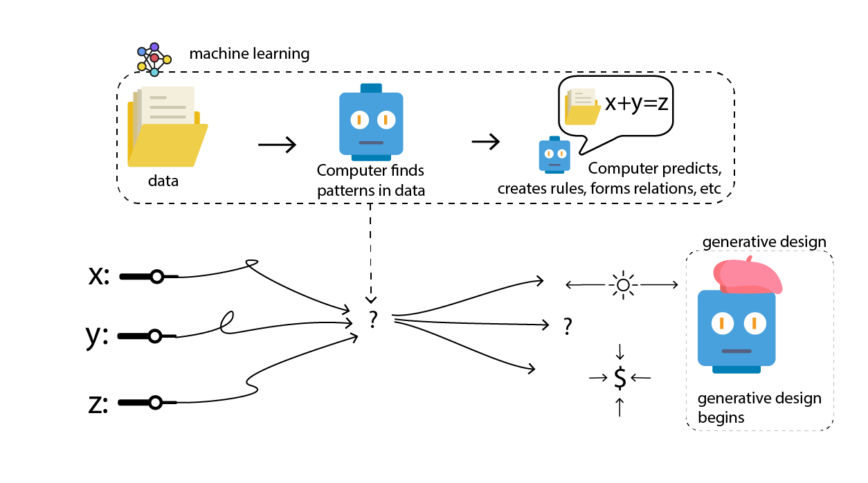 Injecting machine learning to complement the generative design process by producing better first designs based on data
